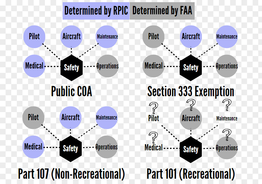 United States Federal Aviation Administration Airworthiness Certificate Special Flight Rules Area PNG