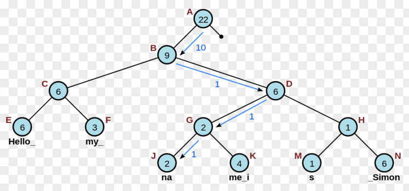 Data Structure Rope Binary Tree PNG