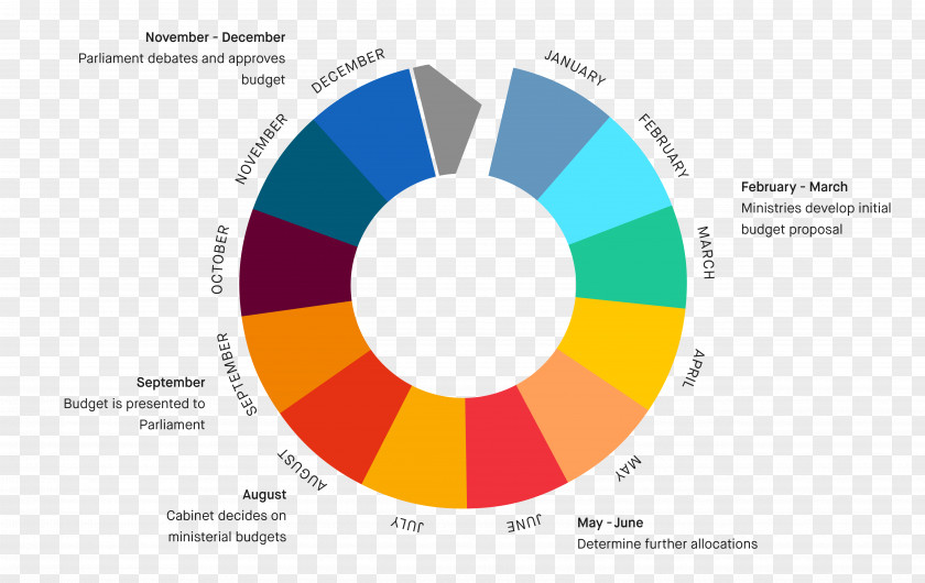 Australia Germany Budget Process Government United States Federal PNG