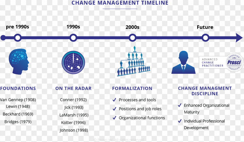 Human Organization Change Management Project Leadership PNG