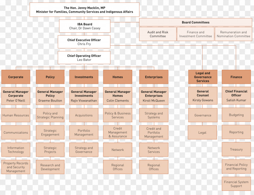 Commonwealth Bank Organizational Structure Chart Diagram PNG