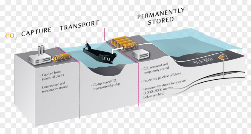 Technology Norway Equinor Carbon Capture And Storage Dioxide PNG