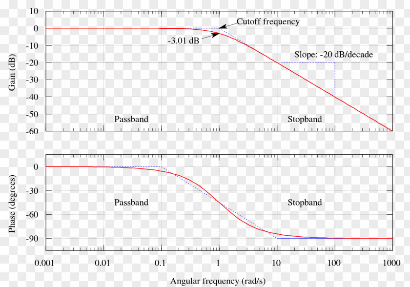 Butterworth Filter Low-pass Electronic Band-pass Bode Plot PNG