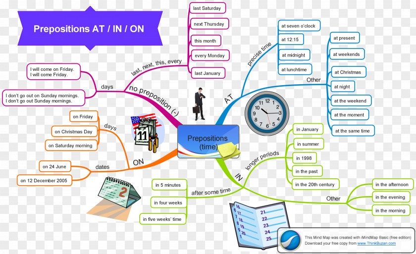 Information Map Preposition And Postposition English Grammar Noun PNG