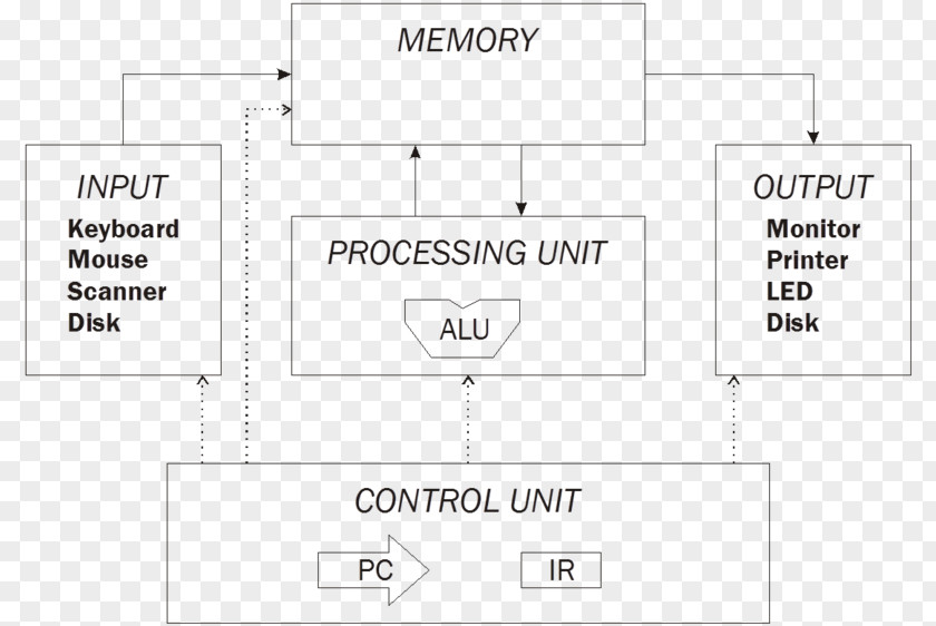 Computer Von Neumann Architecture Input/output Hardware PNG