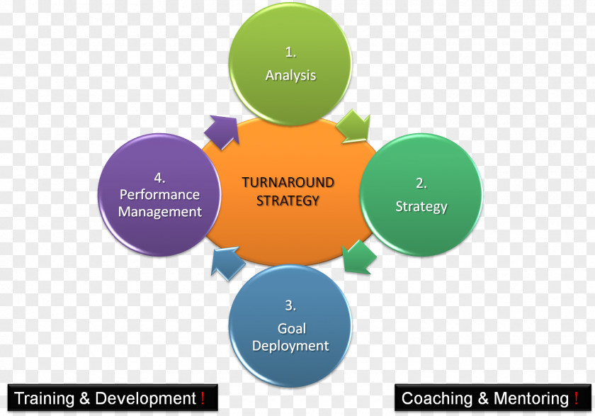 Business Turnaround Management Organization Strategy Strategic Planning PNG