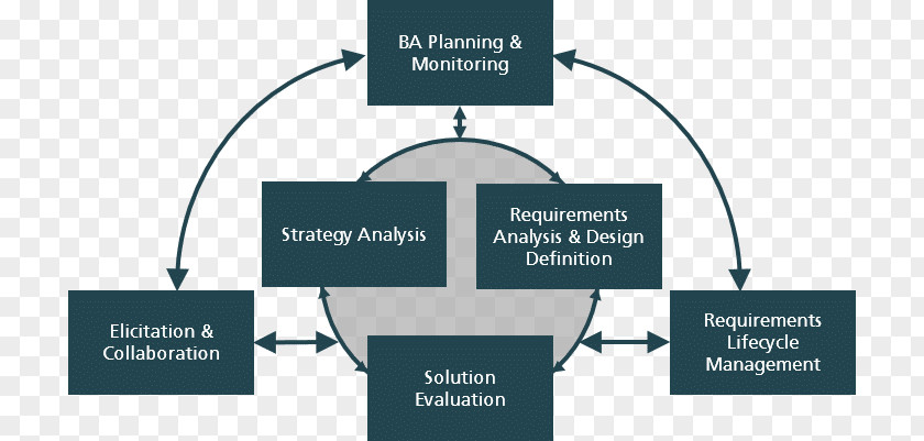 Task Analysis Information Architecture A Guide To The Business Body Of Knowledge Analyst International Institute PNG