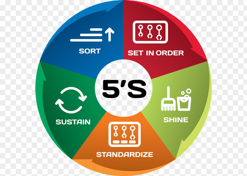 5S Implementation Guide 5s Simplified: Lean Manufacturing Series KaizenOthers Your 60 Minute Business PNG