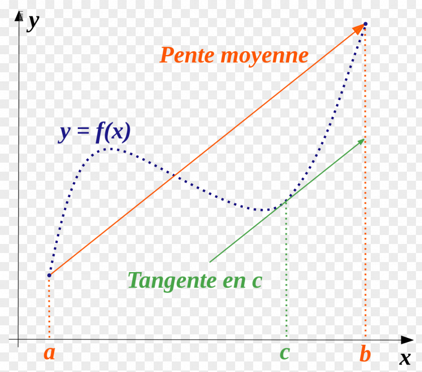 Mathematics Mean Value Theorem Rolle's Lagrange's Derivative PNG