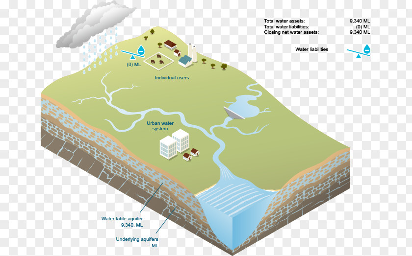 Water Resources Return Flow Irrigation Surface PNG