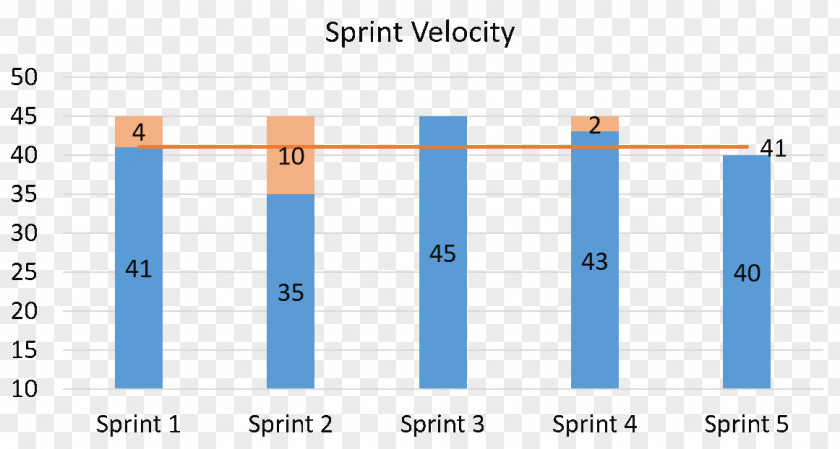 PROGRESS CHART Velocity Burn Down Chart Scrum Agile Software Development PNG