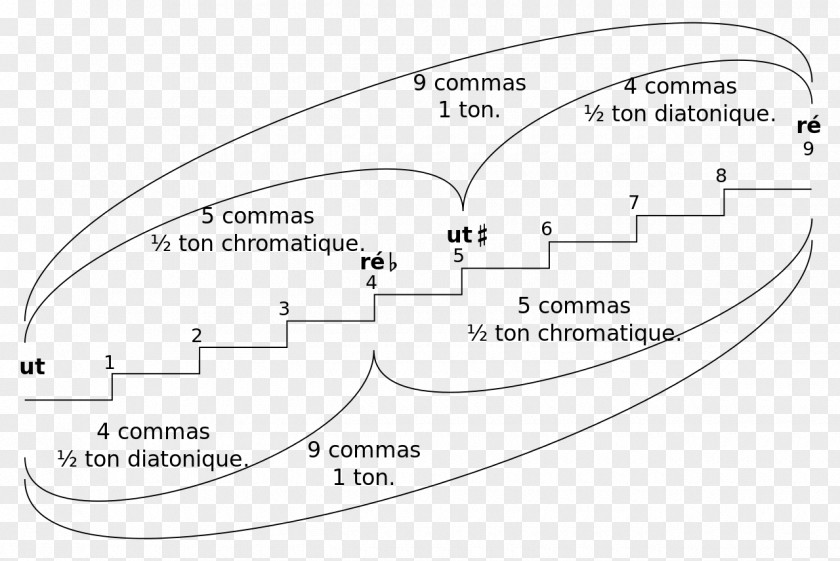 Scale Musical Note Comma Semitone PNG