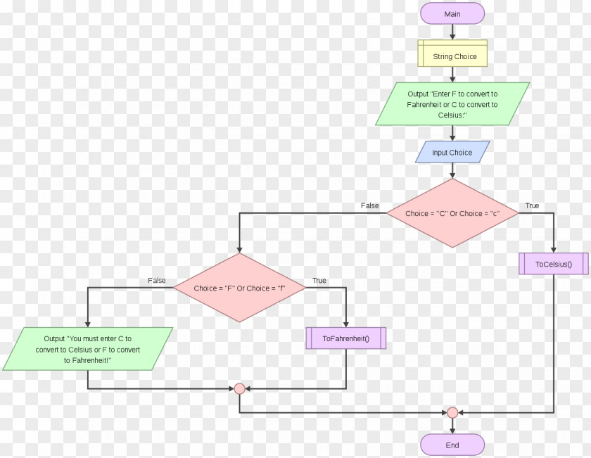 Conditions Flowgorithm For Loop Flowchart Diagram Conditional PNG