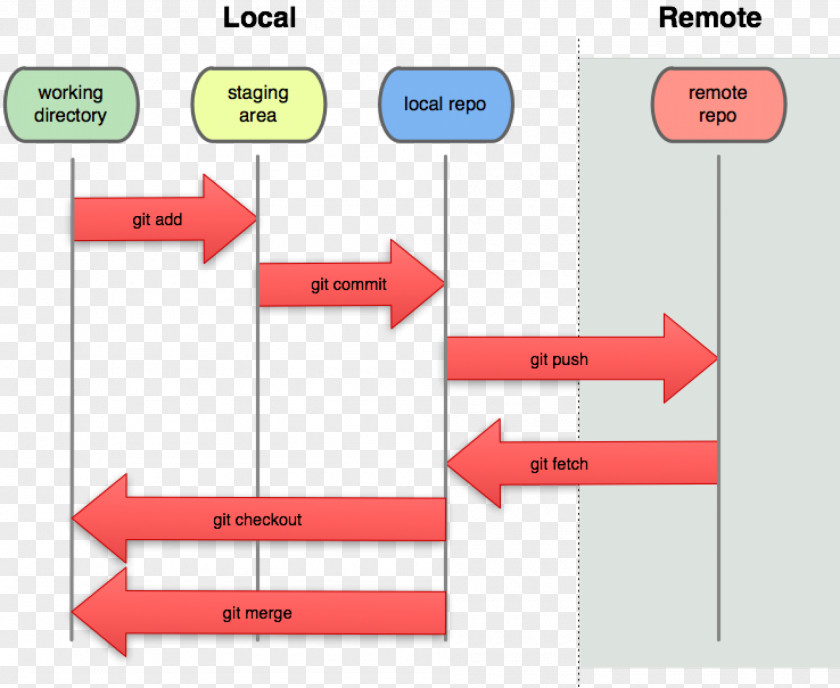 Github Git Project Branching Version Control GitHub PNG