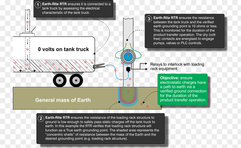 Truck Ground Tank Electricity Earthing System PNG
