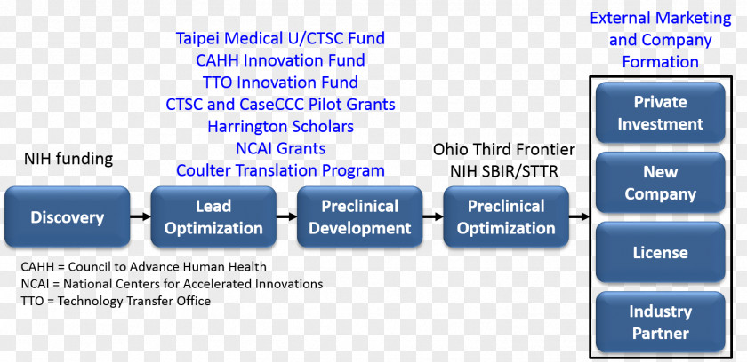 Health Biomedical Research Medicine Organization Technology Transfer PNG