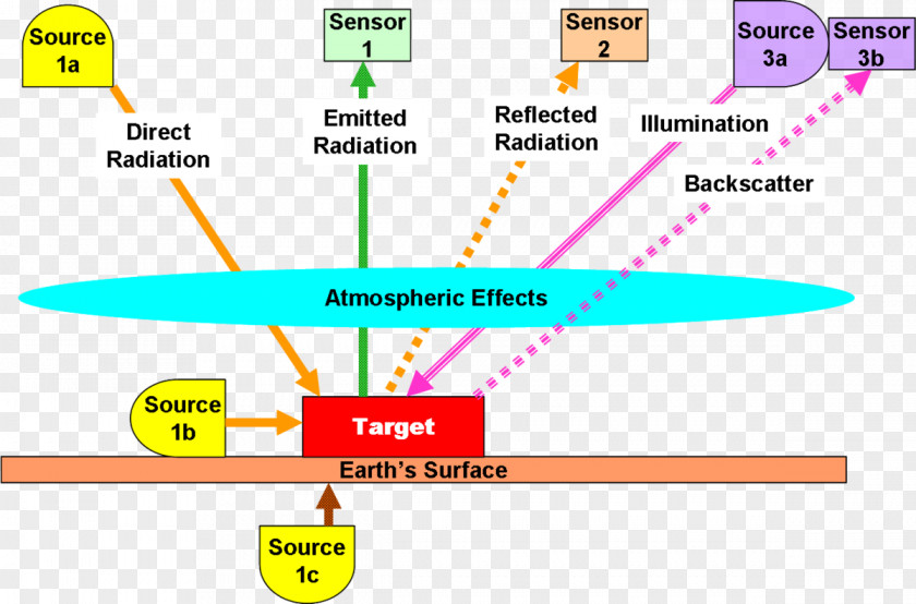 Signals Intelligence Measurement And Signature Remote Sensing Sensor Radiation PNG