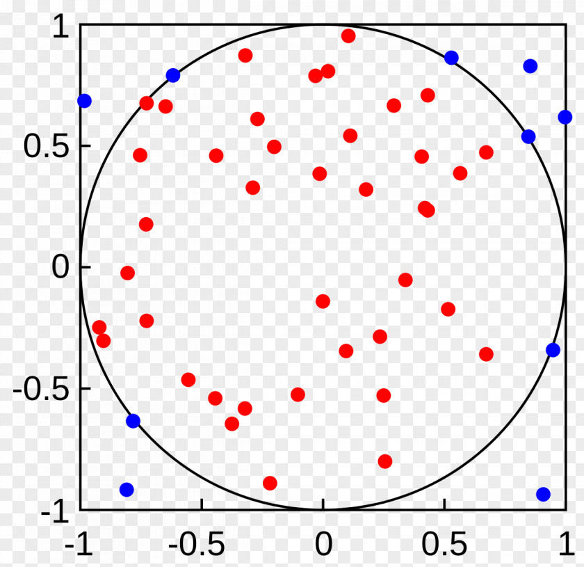 Circle Monte Carlo Integration Method Integral Numerical PNG