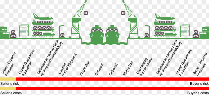 Ship CIF Incoterms DDP DAP FOB PNG