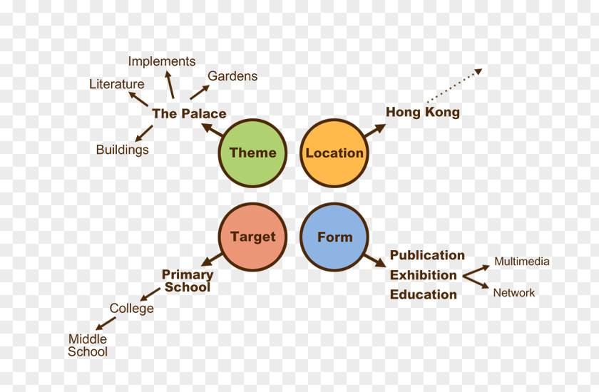 Line Brand Organization Diagram PNG