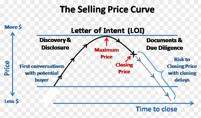 Price Explanation Sales Negotiation Product Closing PNG