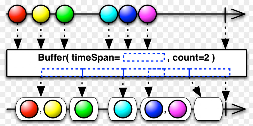 Time Count Functional Reactive Programming Computer Operator Streams PNG