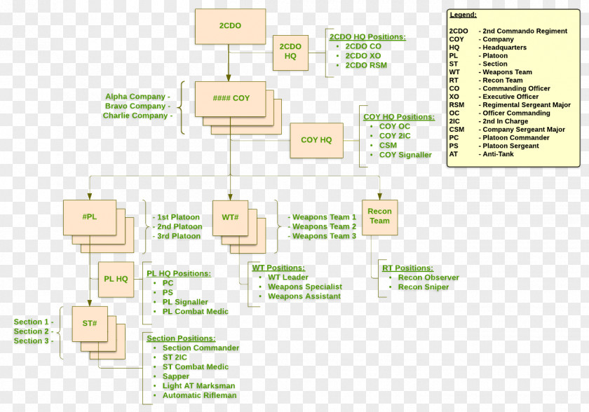 Diagram Organization 2nd Commando Regiment 1st PNG