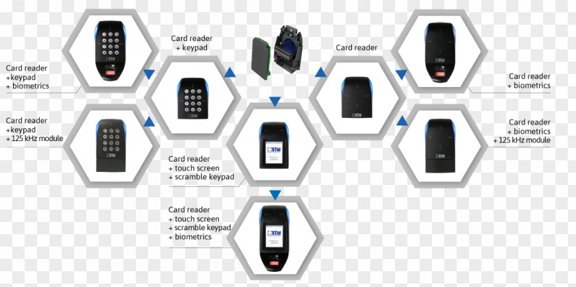 Dynamic Flow Line Access Control Technology Megahertz Radio-frequency Identification PNG