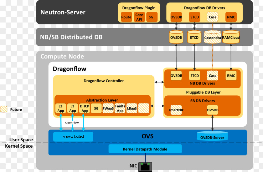 Distributed Version Control OpenStack Software-defined Networking Computer Network Virtualization Open VSwitch PNG