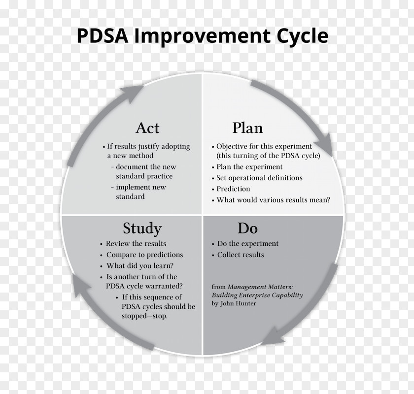 Critical Illness PDCA Seven Basic Tools Of Quality Management PNG