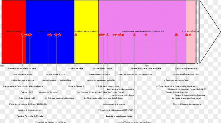 Frise French Second Republic Chronology Timeline Description PNG
