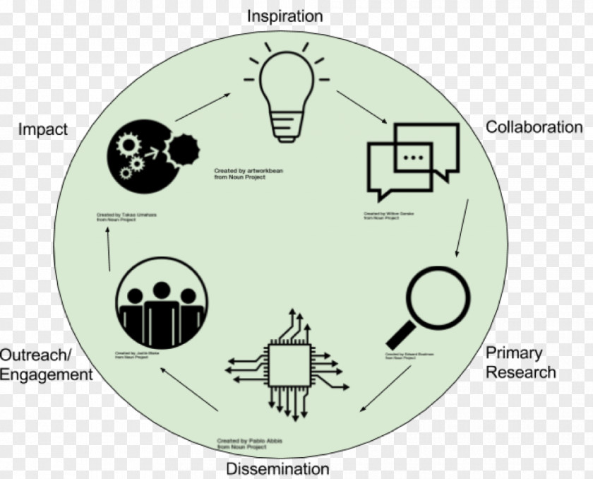 Science Communicating Your Research With Social Media: A Practical Guide To Using Blogs, Podcasts, Data Visualisations And Video Dissemination PNG