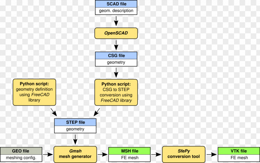 Workflow OpenSCAD Diagram Constructive Solid Geometry Gmsh FreeCAD PNG