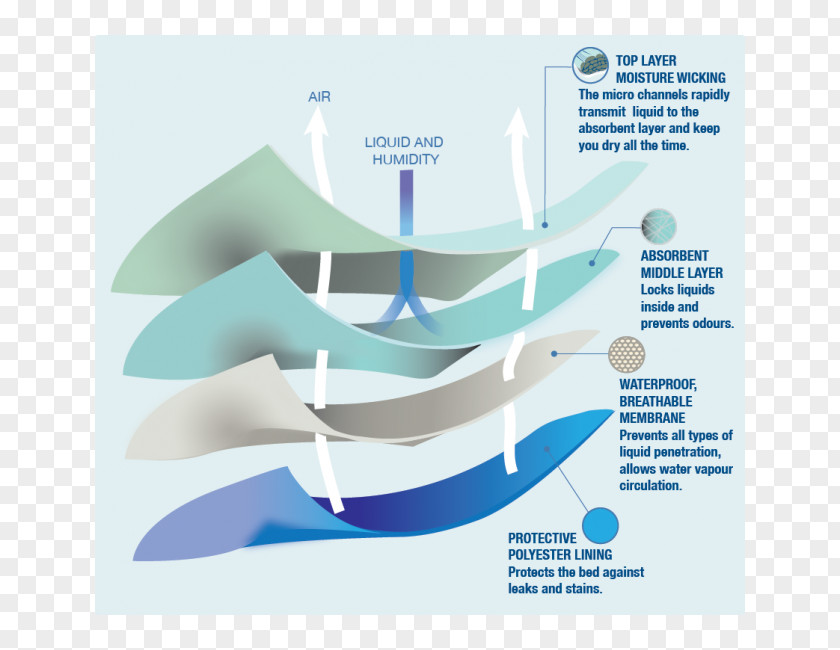 Mattress Pad Water Diagram PNG