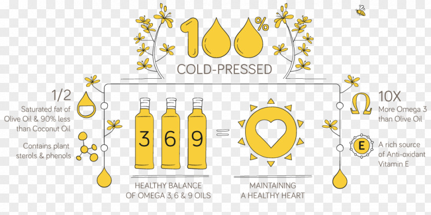 Rapeseed Oil Food Cold-pressed Juice Cooking Oils Nutrition PNG