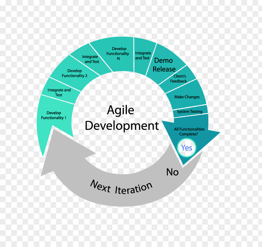 Agile Software Development Process Systems Life Cycle Scrum PNG