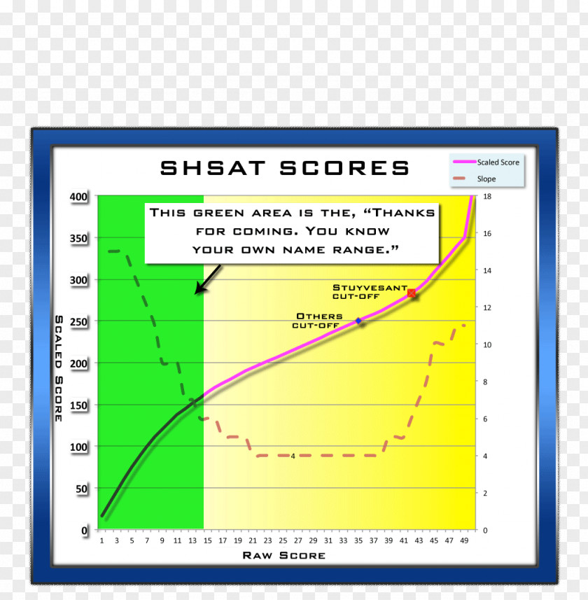 Test Score Specialized High Schools Admissions SAT ACT Raw PNG