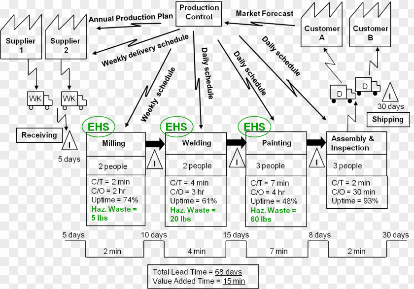 Coffee Raw Materials Value Stream Mapping Lean Manufacturing Engineering Software Development Process PNG