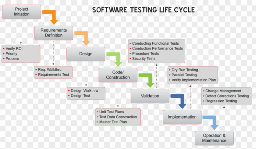 Software Testing Functional Regression Computer Release Life Cycle PNG
