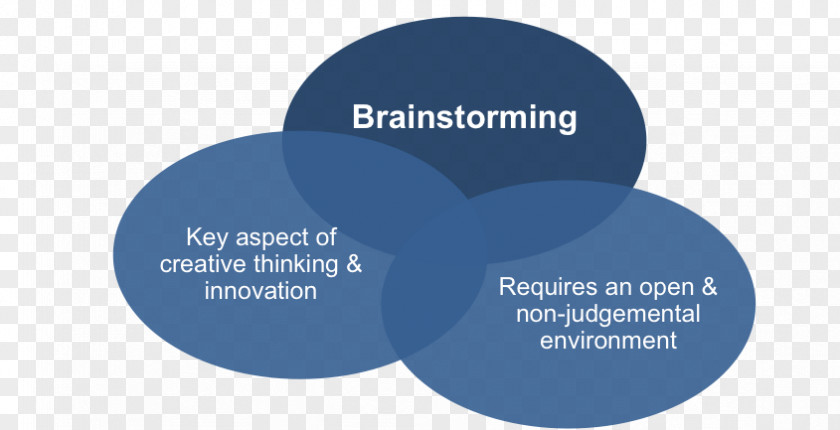 Brainstorming Management Organization Leadership Creativity PNG