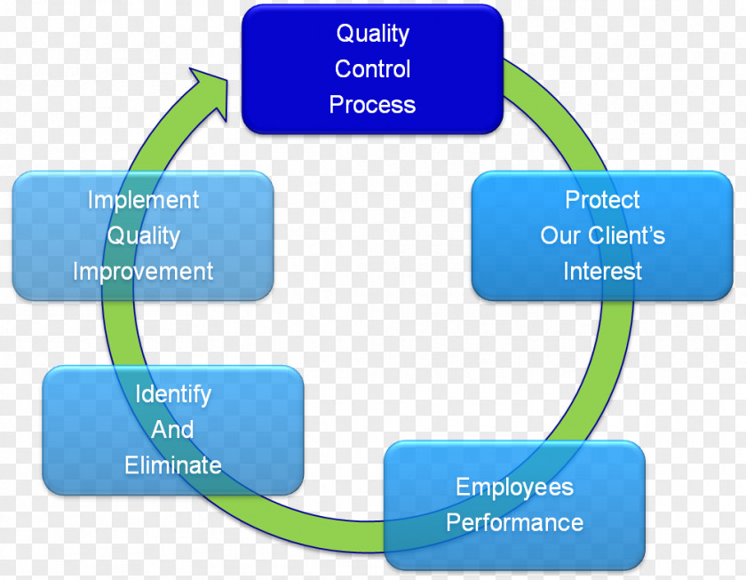 Quality Management System Assurance Implementation Service Control PNG