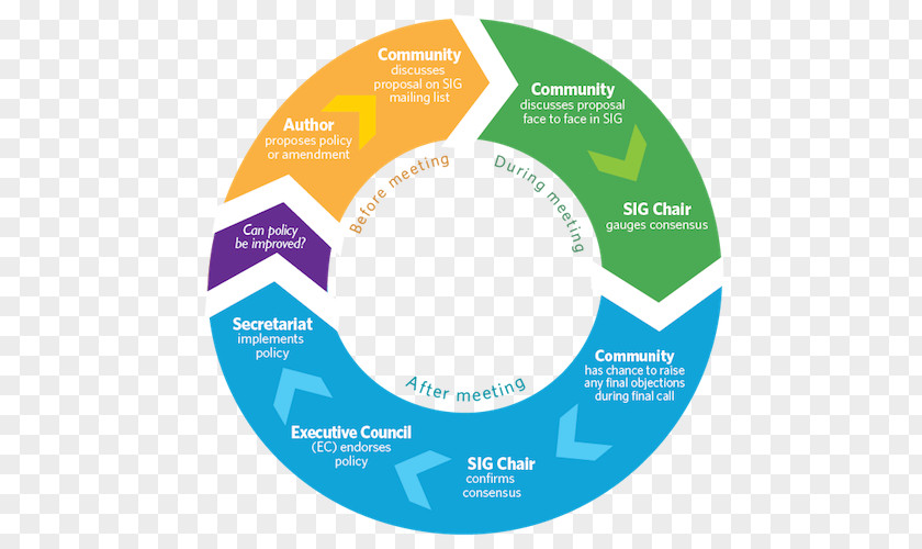 Decision Flow Chart Comparing Policy Organization Diagram Meeting Software Development Process PNG