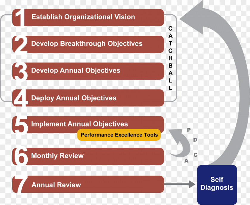 Business Hoshin Kanri Strategic Planning Process PNG