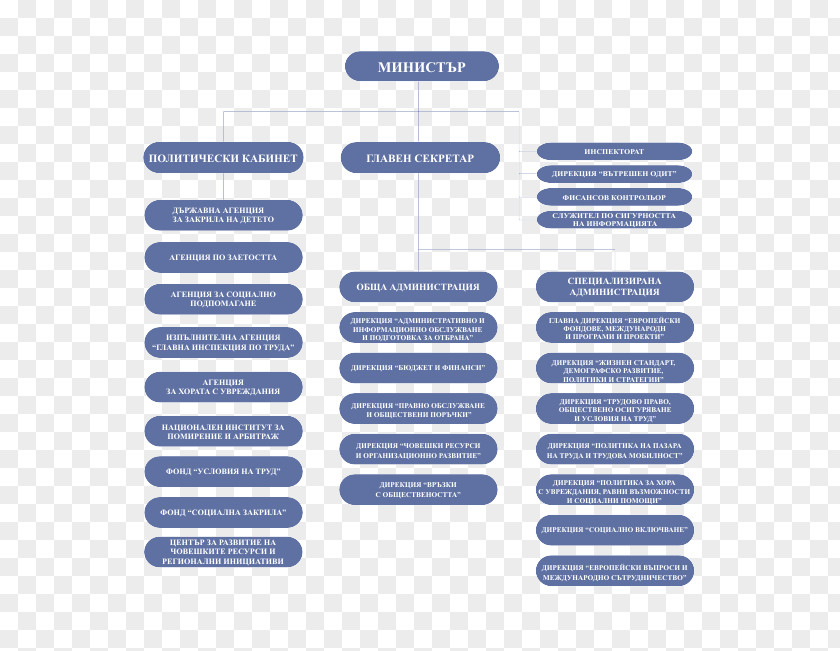 Government Organs Singapore Indian Development Association Organizational Chart Corporation PNG