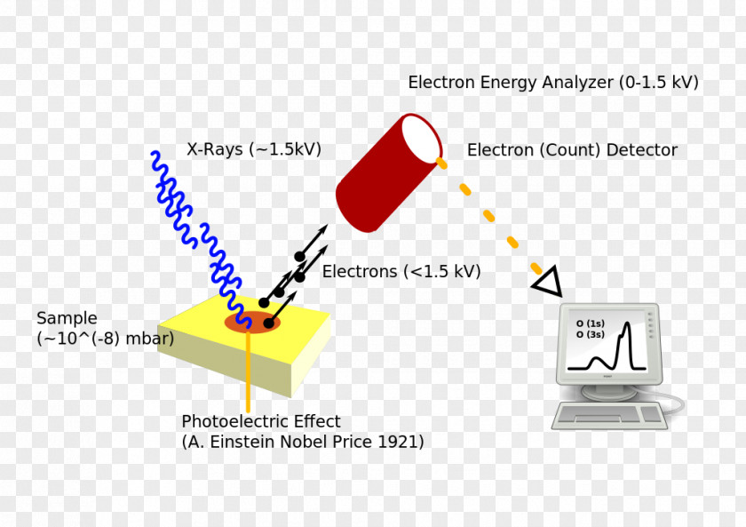 Light Photoelectric Effect X-ray Photoelectron Spectroscopy Photon PNG