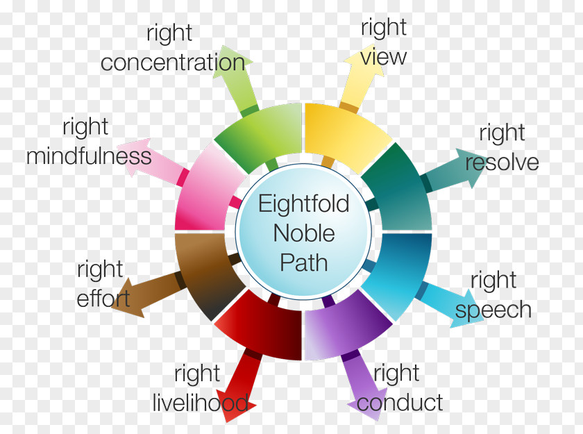 Eightfold Path Right Concentration Clip Art Vector Graphics Royalty-free Stock Photography Diagram PNG