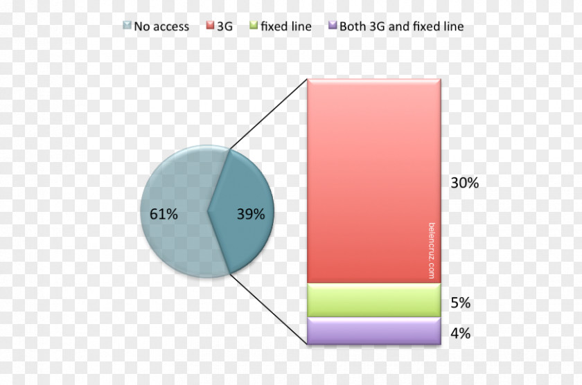 Internet Access Information And Communications Technology Morocco Telecommunication PNG