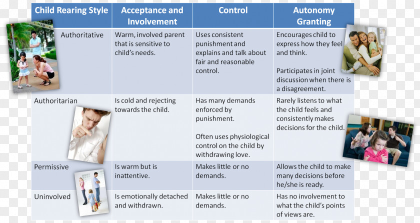 Child Development Stages Parenting Styles PNG