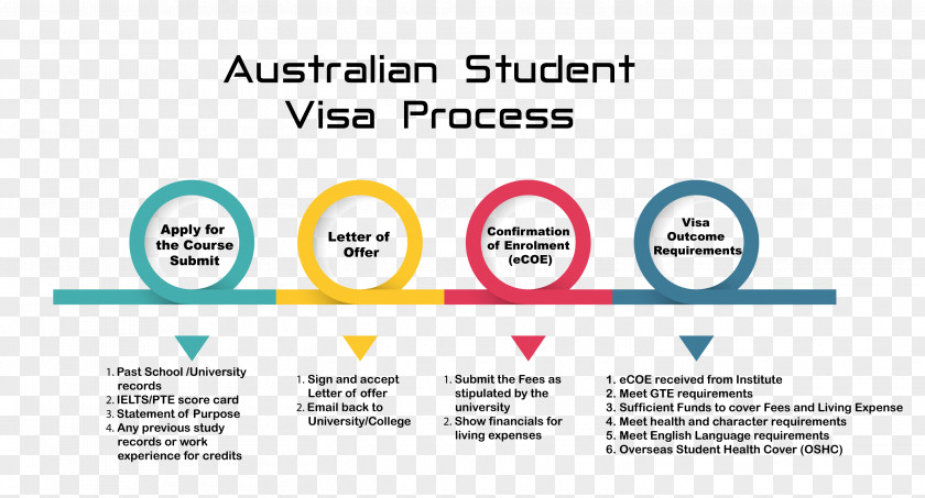 Permanent Residence Australian Resident Immigration Travel Visa Overseas Student Health Cover PNG