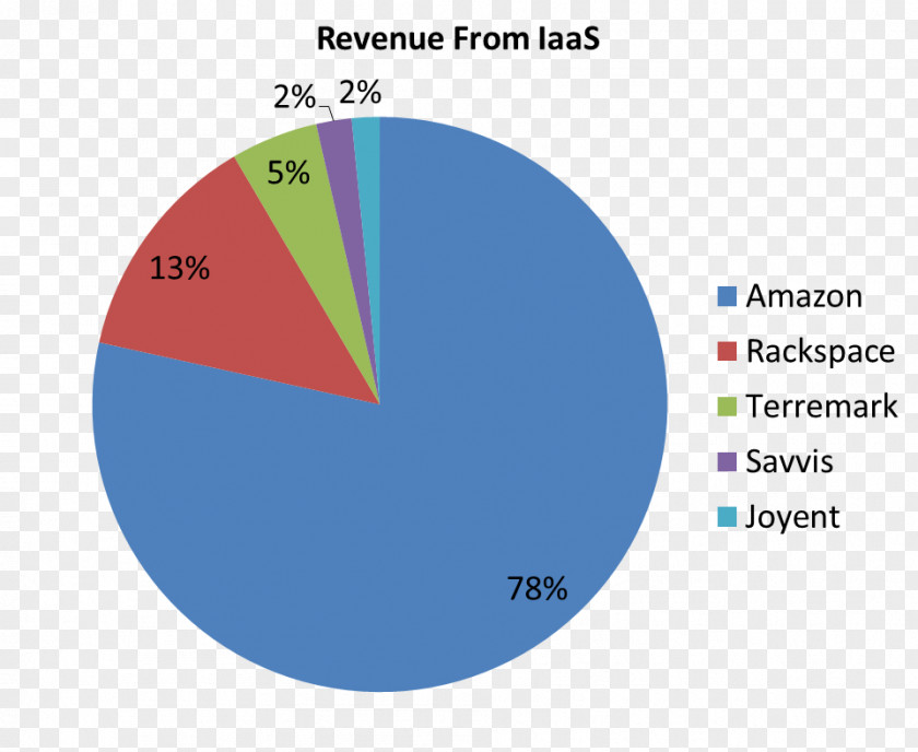 Cloud Share Pie Chart Nepal Religion India PNG